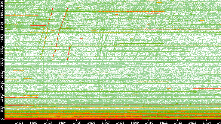 Src. Port vs. Time