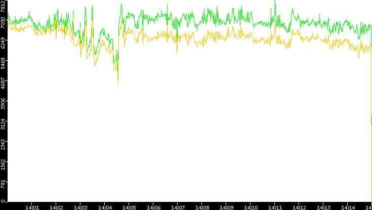 Entropy of Port vs. Time