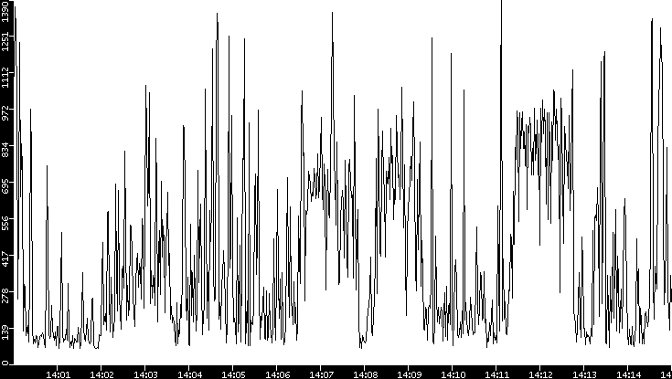 Average Packet Size vs. Time