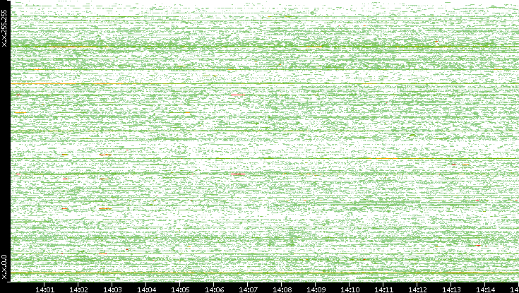 Dest. IP vs. Time