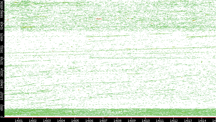 Dest. Port vs. Time