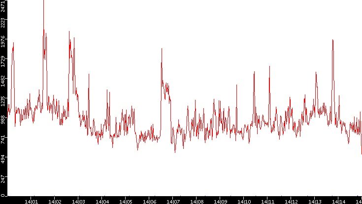 Nb. of Packets vs. Time