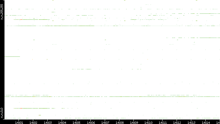 Src. IP vs. Time