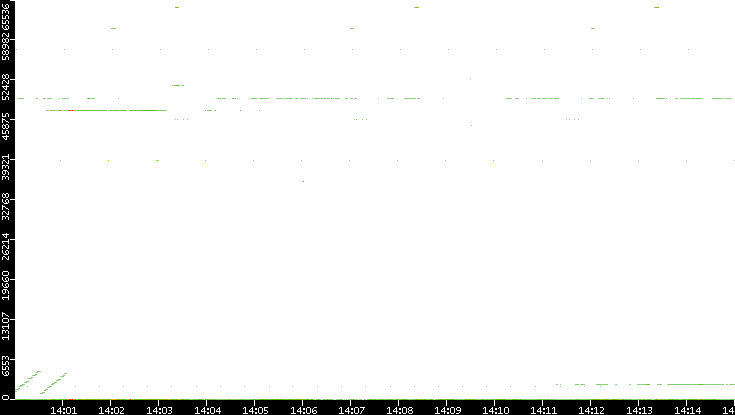 Src. Port vs. Time