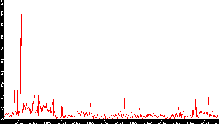 Nb. of Packets vs. Time