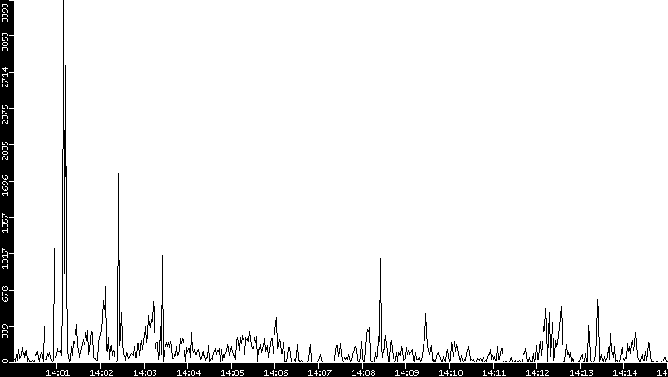 Throughput vs. Time