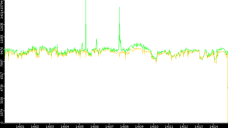 Entropy of Port vs. Time