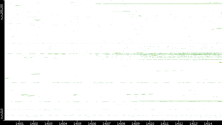 Dest. IP vs. Time