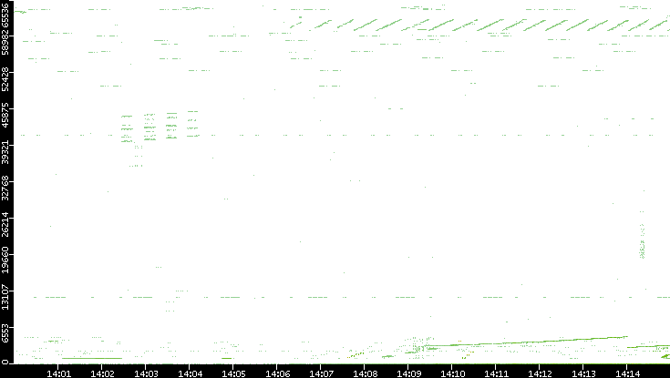 Src. Port vs. Time