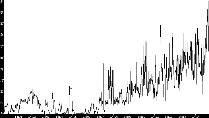 Throughput vs. Time