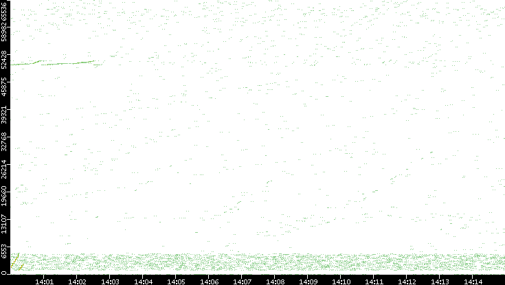 Src. Port vs. Time