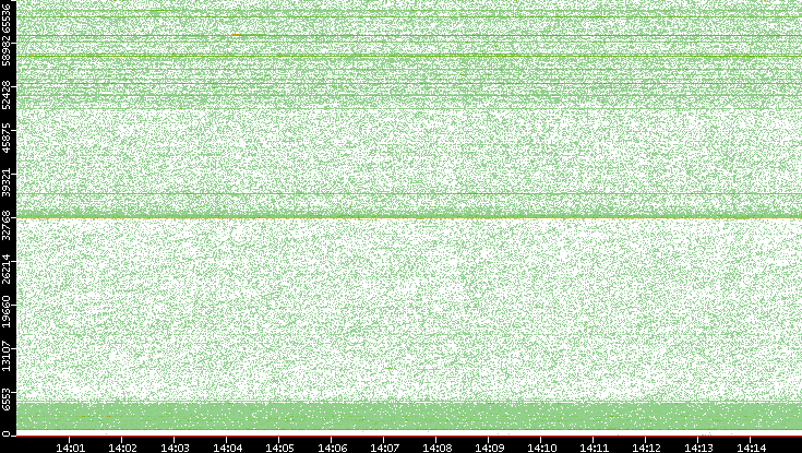 Src. Port vs. Time