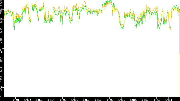 Entropy of Port vs. Time