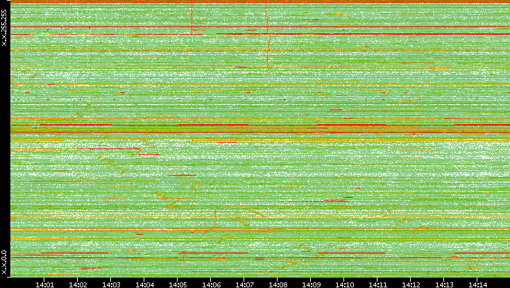 Dest. IP vs. Time