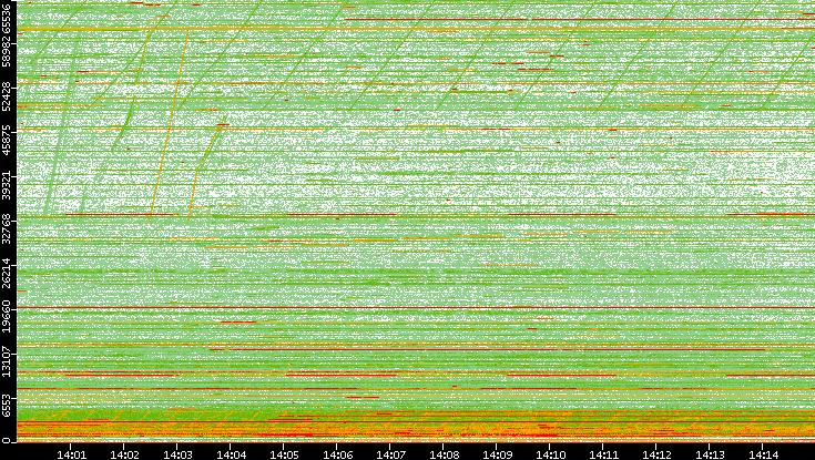 Dest. Port vs. Time