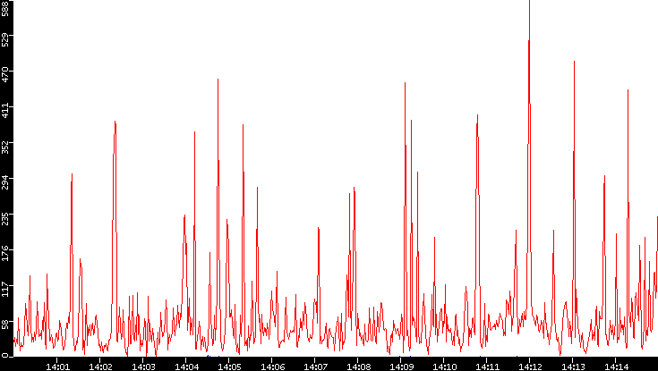 Nb. of Packets vs. Time