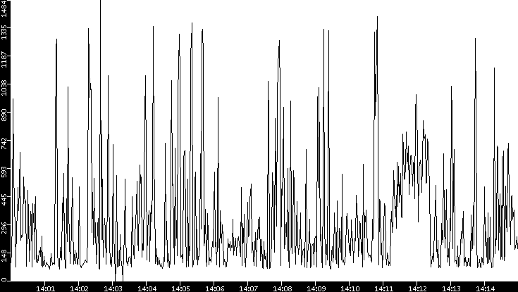 Average Packet Size vs. Time