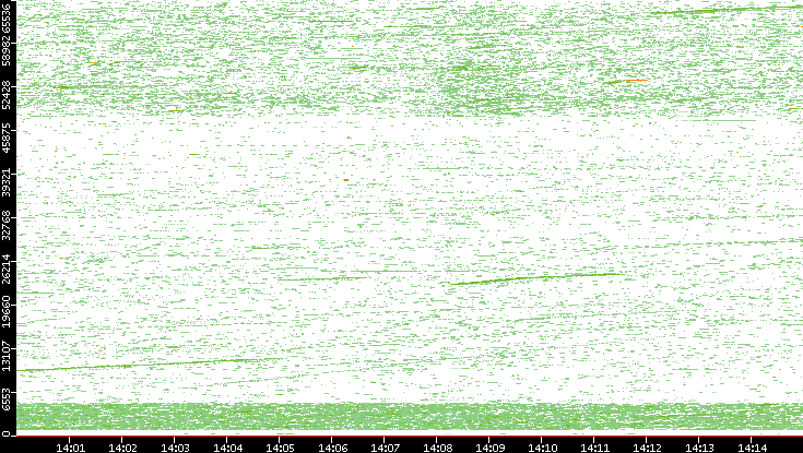 Dest. Port vs. Time