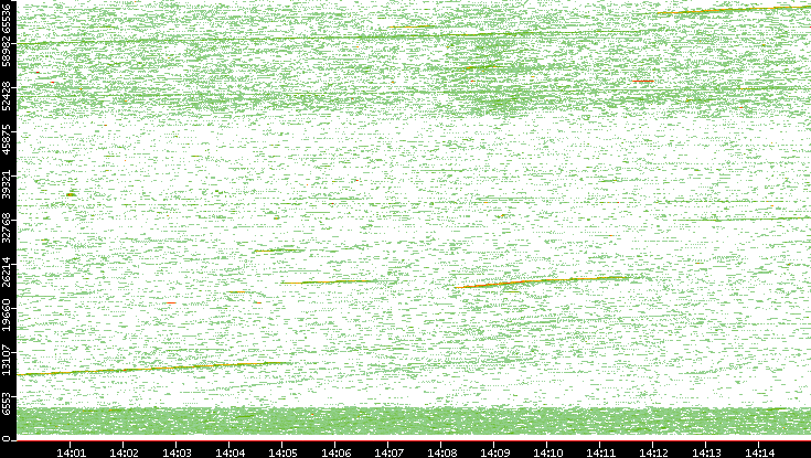 Src. Port vs. Time