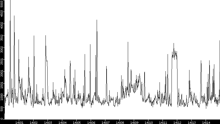 Throughput vs. Time