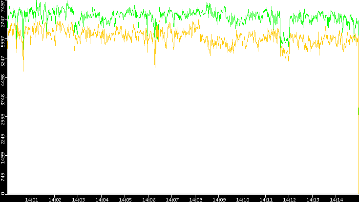 Entropy of Port vs. Time