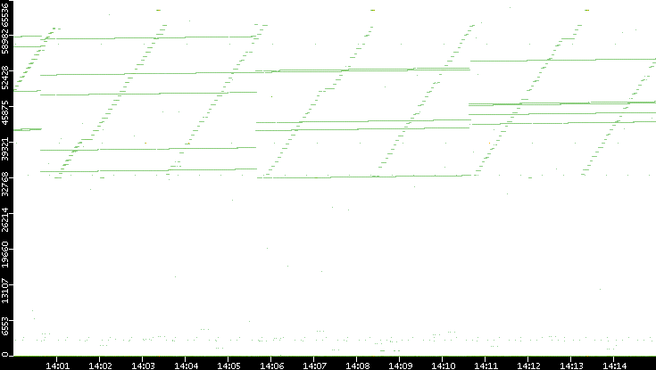 Src. Port vs. Time