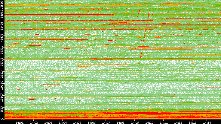 Dest. Port vs. Time