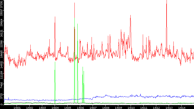 Nb. of Packets vs. Time