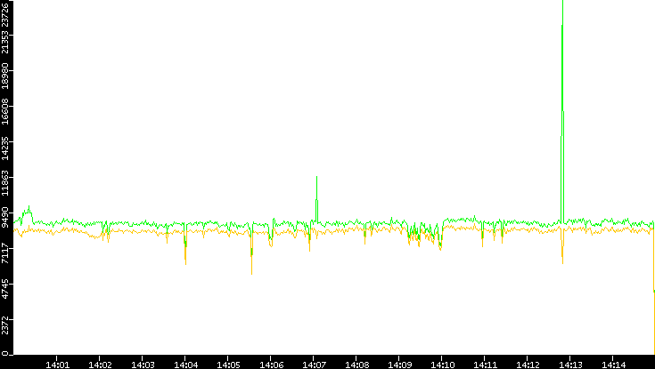 Entropy of Port vs. Time