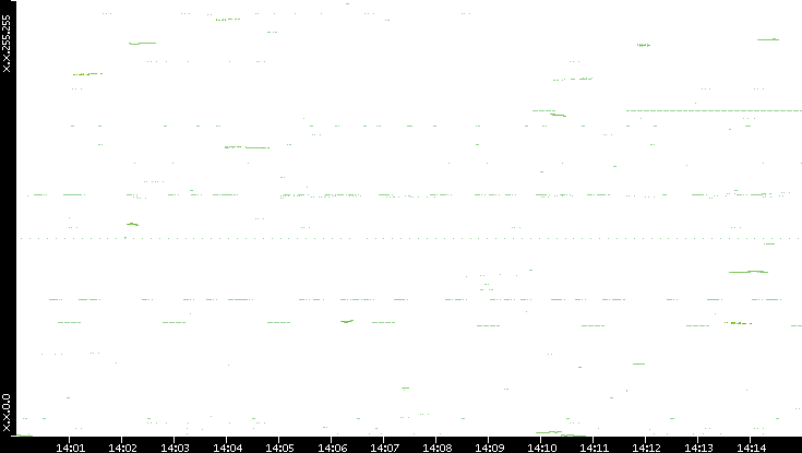 Dest. IP vs. Time