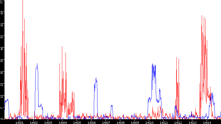 Nb. of Packets vs. Time