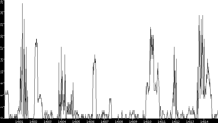 Throughput vs. Time