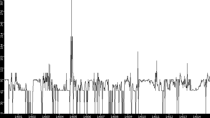 Average Packet Size vs. Time