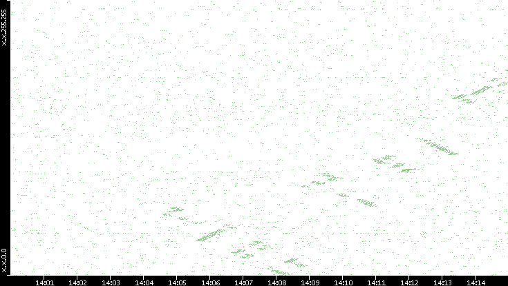 Dest. IP vs. Time