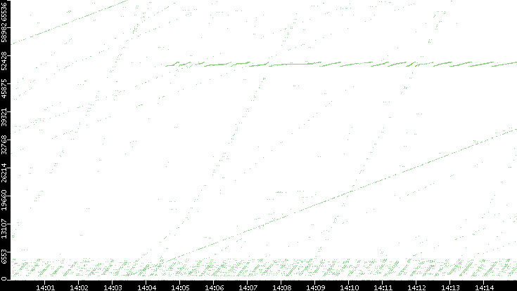 Src. Port vs. Time