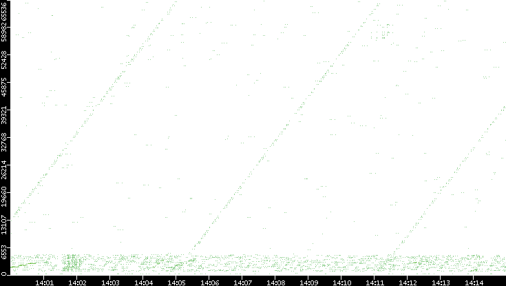 Src. Port vs. Time