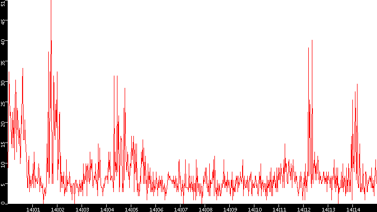 Nb. of Packets vs. Time