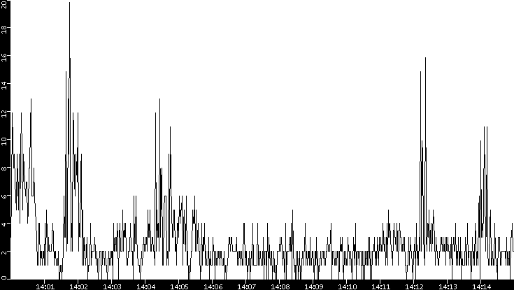 Throughput vs. Time