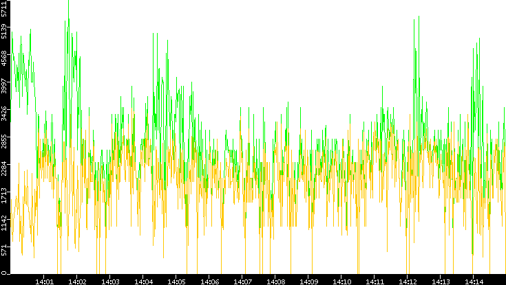 Entropy of Port vs. Time