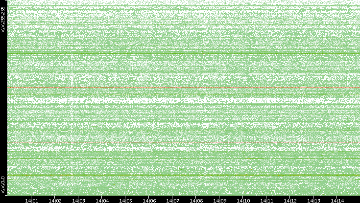 Dest. IP vs. Time