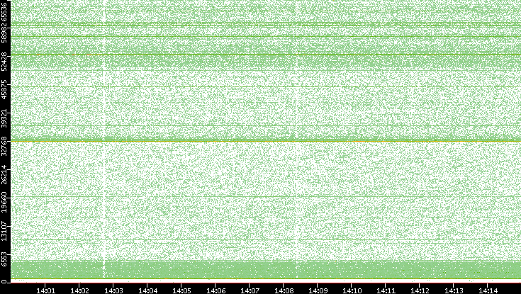 Dest. Port vs. Time