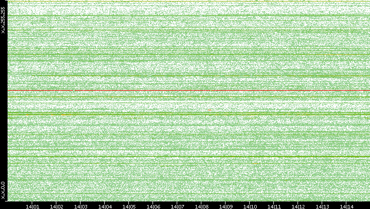 Src. IP vs. Time