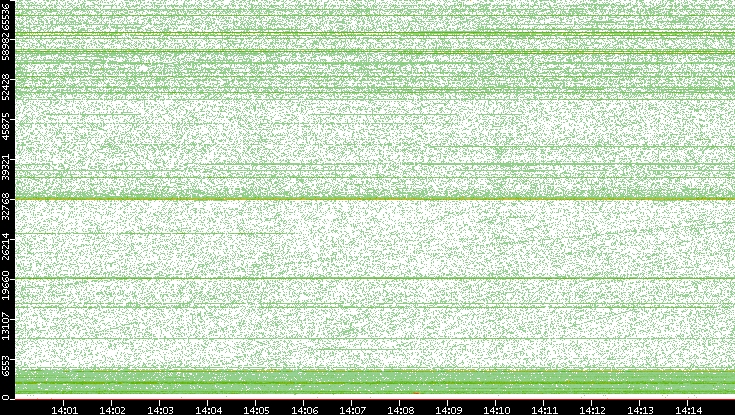 Src. Port vs. Time