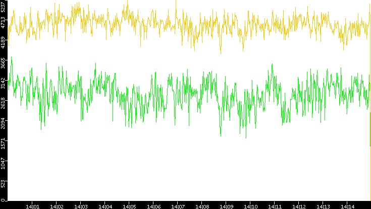 Entropy of Port vs. Time