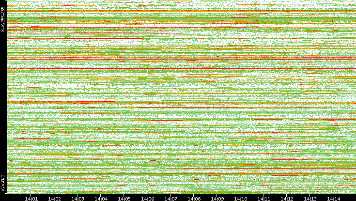 Dest. IP vs. Time