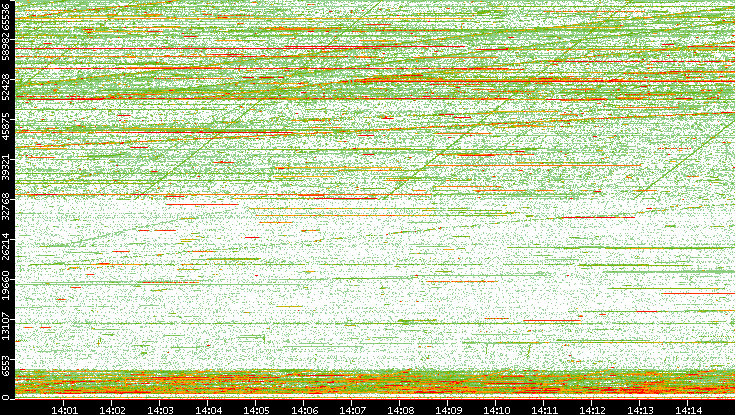 Dest. Port vs. Time