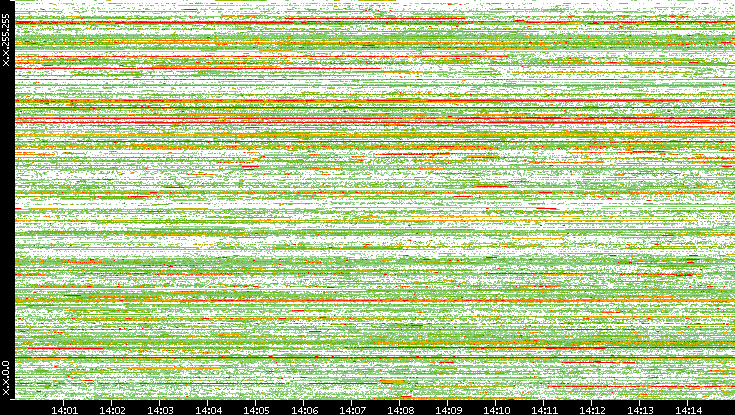 Src. IP vs. Time