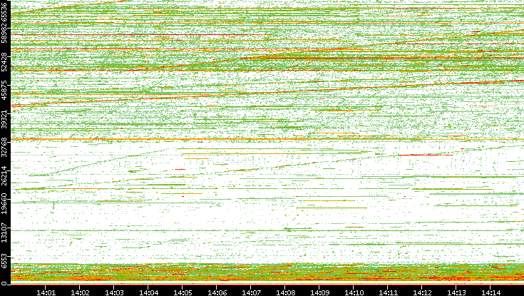 Src. Port vs. Time