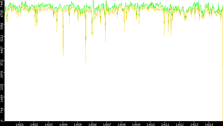 Entropy of Port vs. Time