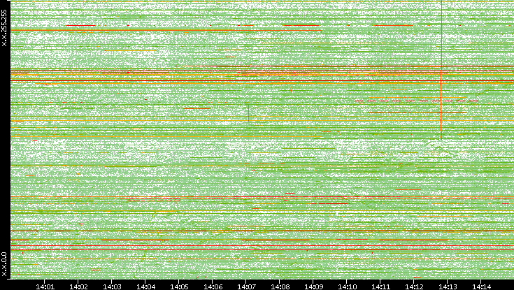 Dest. IP vs. Time